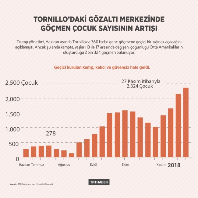 ABD'deki gözaltı kamplarında tutulan göçmenler risk altında